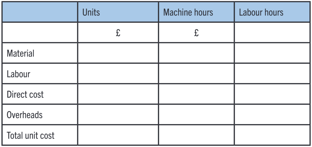 Overhead Absorption Costing Explained Pq Magazine