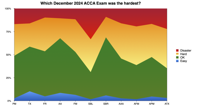 Your ACCA December feedback